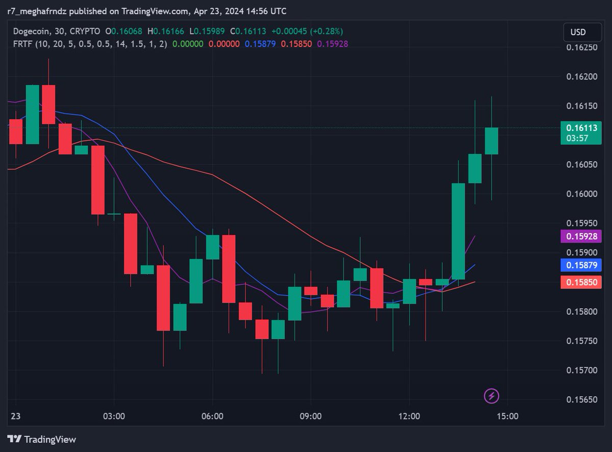 Did you know Dogecoin grew over 12,000% in 2021? Don't miss out on the meme coin revolution! Start trading today and explore the potential. #memecoin #cryptocurrency #Memecoins #MemeCoinSeason #Memecoin2024 #MemeCoinSeason2024 #cryptocurrencynews #CryptocurrencyMarket