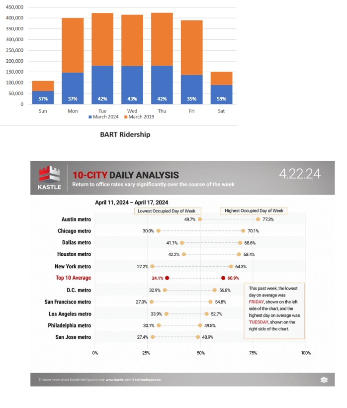 With some offices <30% full on Friday, this has become a permanent #WFH (or maybe no #WFH) day in the US even w/pandemic in rear-view mirror. Big deal for office property market, mass transit, city/state tax revs. Friday @SFBART rides running only 35% of pre-#Covid level.