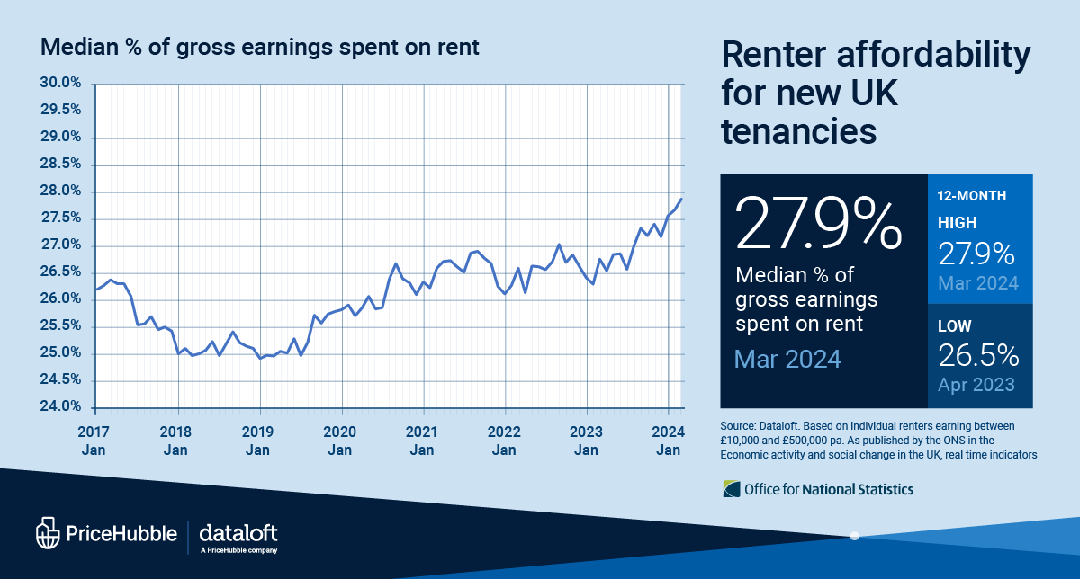Dataloft's ‘Affordability Tracker’ measures rent paid as a proportion of gross earnings calculated at individual renter level. The latest figures show the highest level to date, at 27.9%.

To view our tracker, visit dataloft.co.uk/dataloft-renta…

#pricehubble #dataloft #rentalmarket