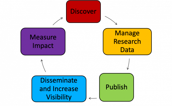 📣#Librarians! #Trainers! @EIFLnet Digital Research Literacy #Training Programme Outline for Librarians has been updated. Check it out for new resources on ethical handling of #AI, #copyright, #PredatoryJournals and #RDM: bit.ly/3UcYtI1