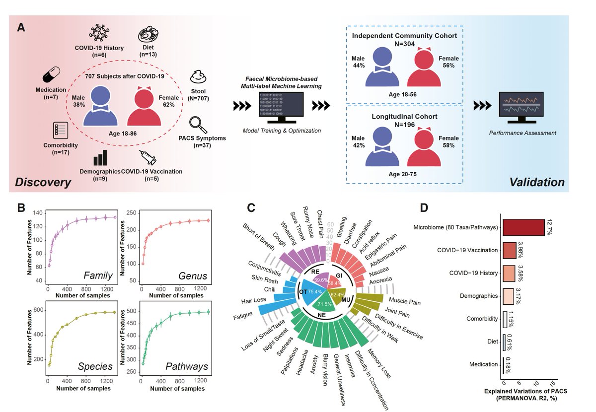 The gut microbiome and #LongCovid: 'Gut microbiome-based multi-label machine learning accurately predicts upcoming long-term symptoms after acute COVID19.' cell.com/cell-host-micr… @cellhostmicrobe by @Siew_C_Ng @CUHKMedicine and colleagues