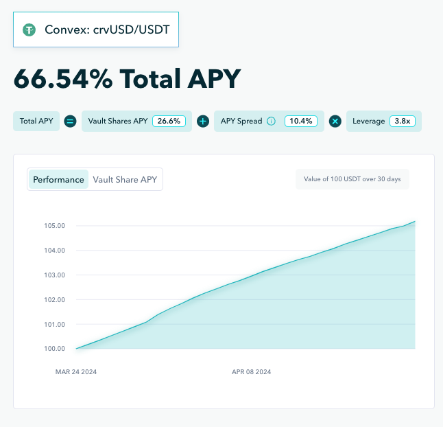 2/ These vaults borrows from Notional to farm the yield from $crvUSD liquidity pools on @Curve and @convex High yields on Convex + leverage from Notional = High APYs!