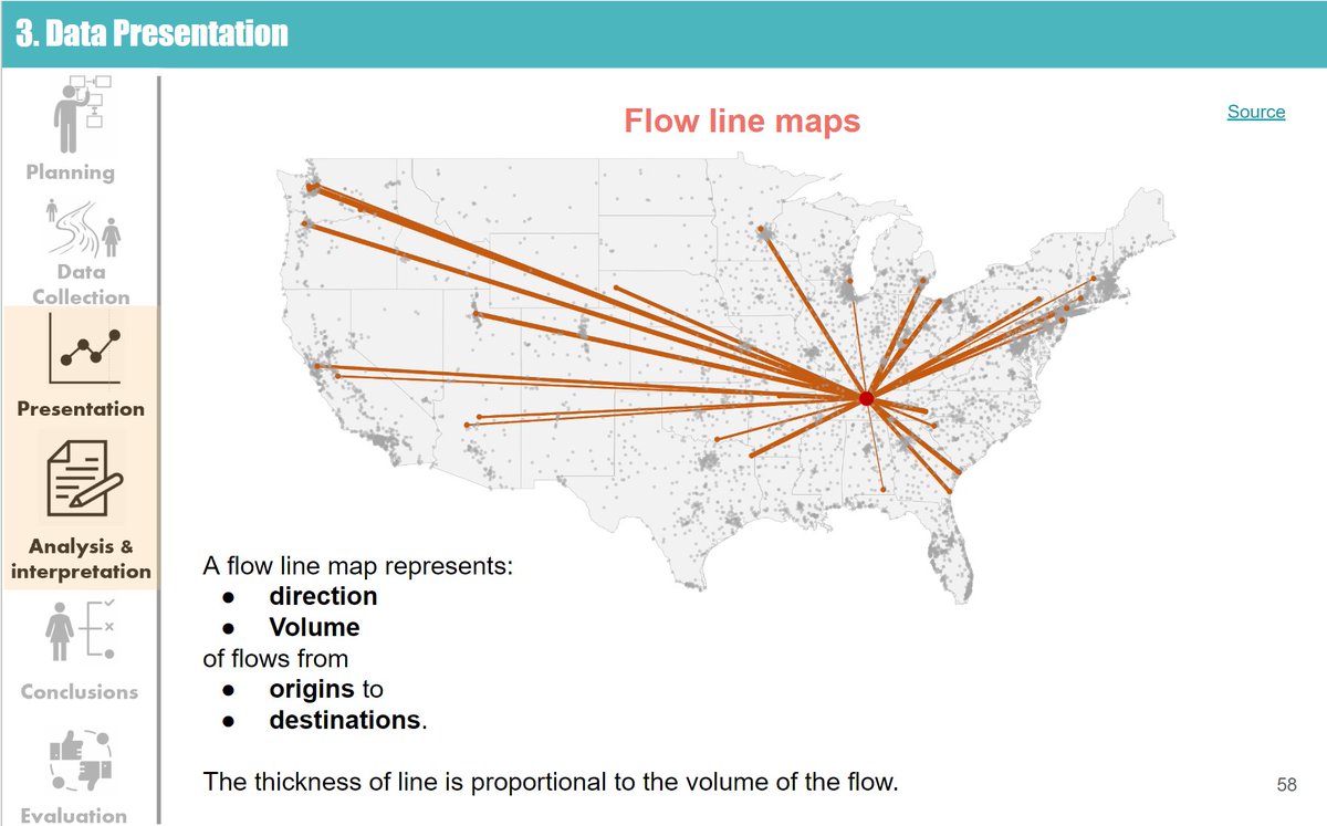 #HowIUsedGISToday 1/ Final hand drawn mapping technique to teach my AS pupils for their skills paper: flow lines. As before, I teach the analogue skill, then ask what value GIS can add. First, I explain the concept of a flow line map, what data it can represent and how.