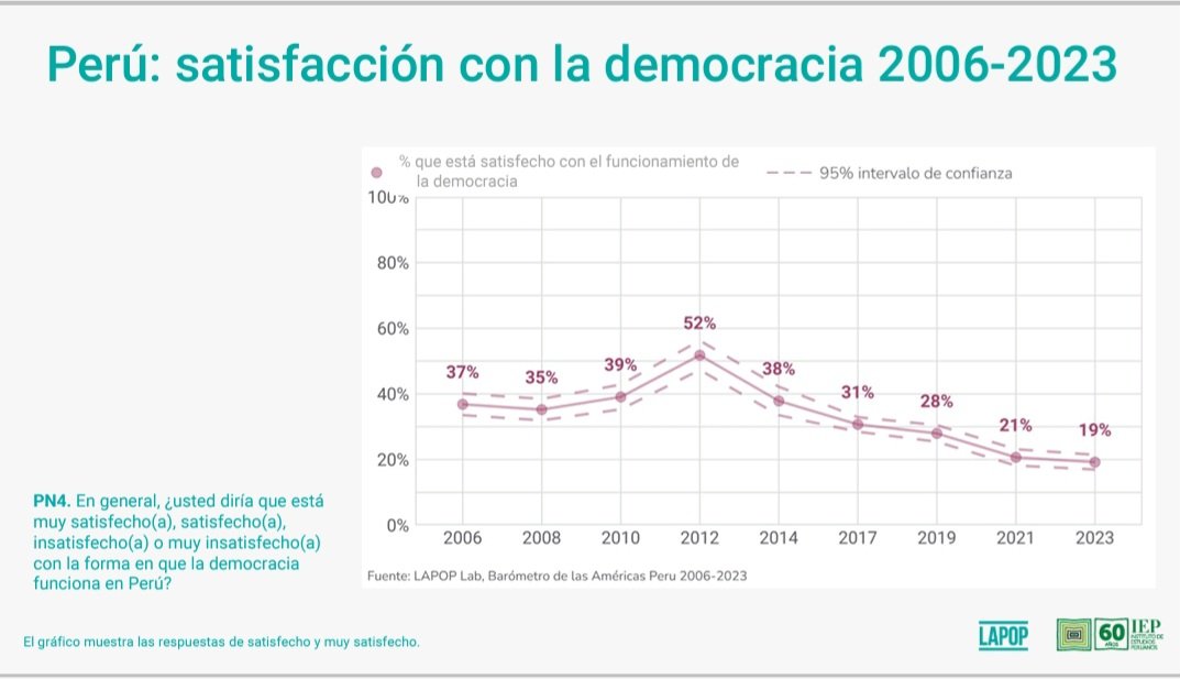 Solo 2 de cada 10 peruanos están satisfechos con la democracia en el Perú. #BarometroDeLasAmericas #IEP