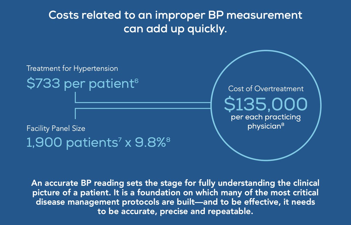 Costs related to an improper #BloodPressure (BP) measurement can add up quickly.

For a #BP reading to be effective, it needs to be accurate, precise and repeatable. We can help. ow.ly/Ez4N50R50nF

#Vitals #VitalSigns