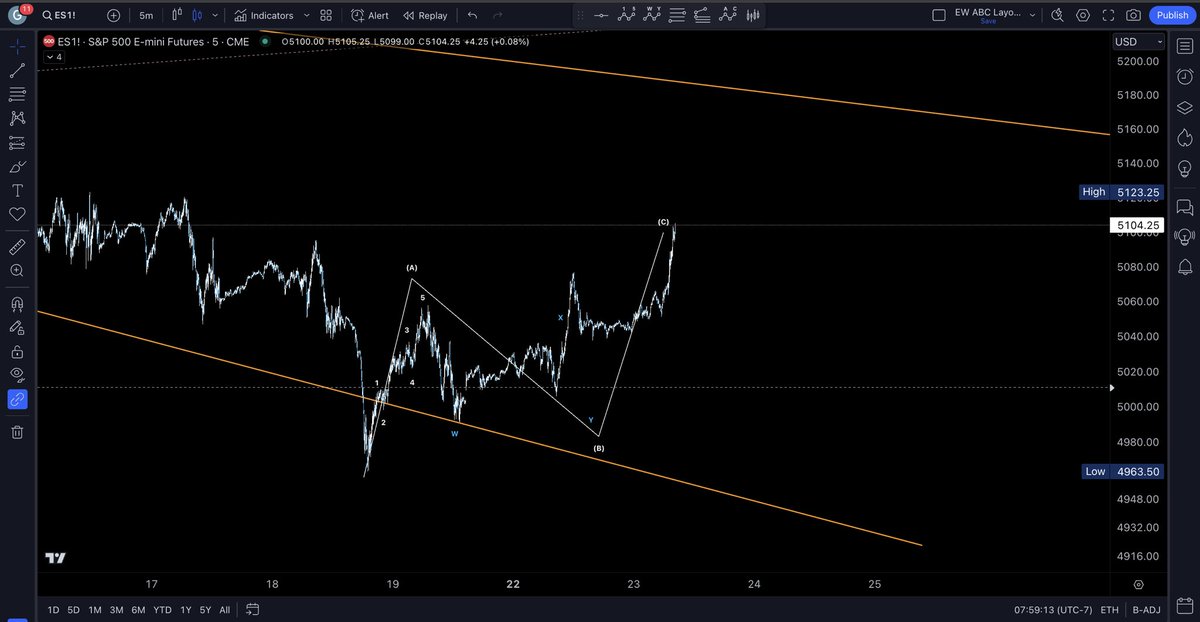 structure was wrong but price and time worked out (luck) now i want to see how this develops to get a new count