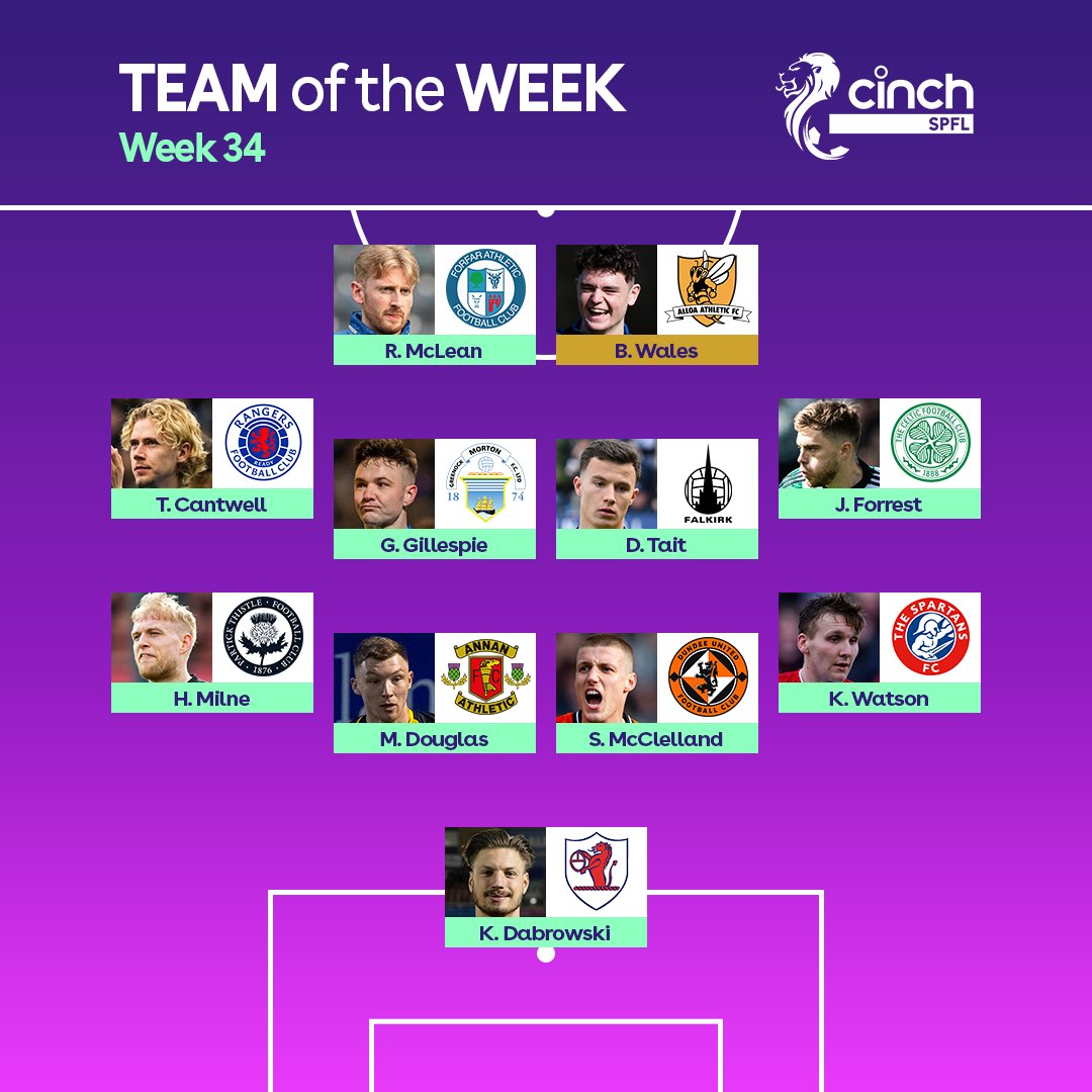 🌟 <a href="/AlloaAthleticFC/">Alloa Athletic FC</a>'s Bobby Wales has been named as Star Man in the SPFL #TOTW!

Read more 👉 okt.to/boi1r5

#cinchSPFL | <a href="/cinchuk/">cinch</a>