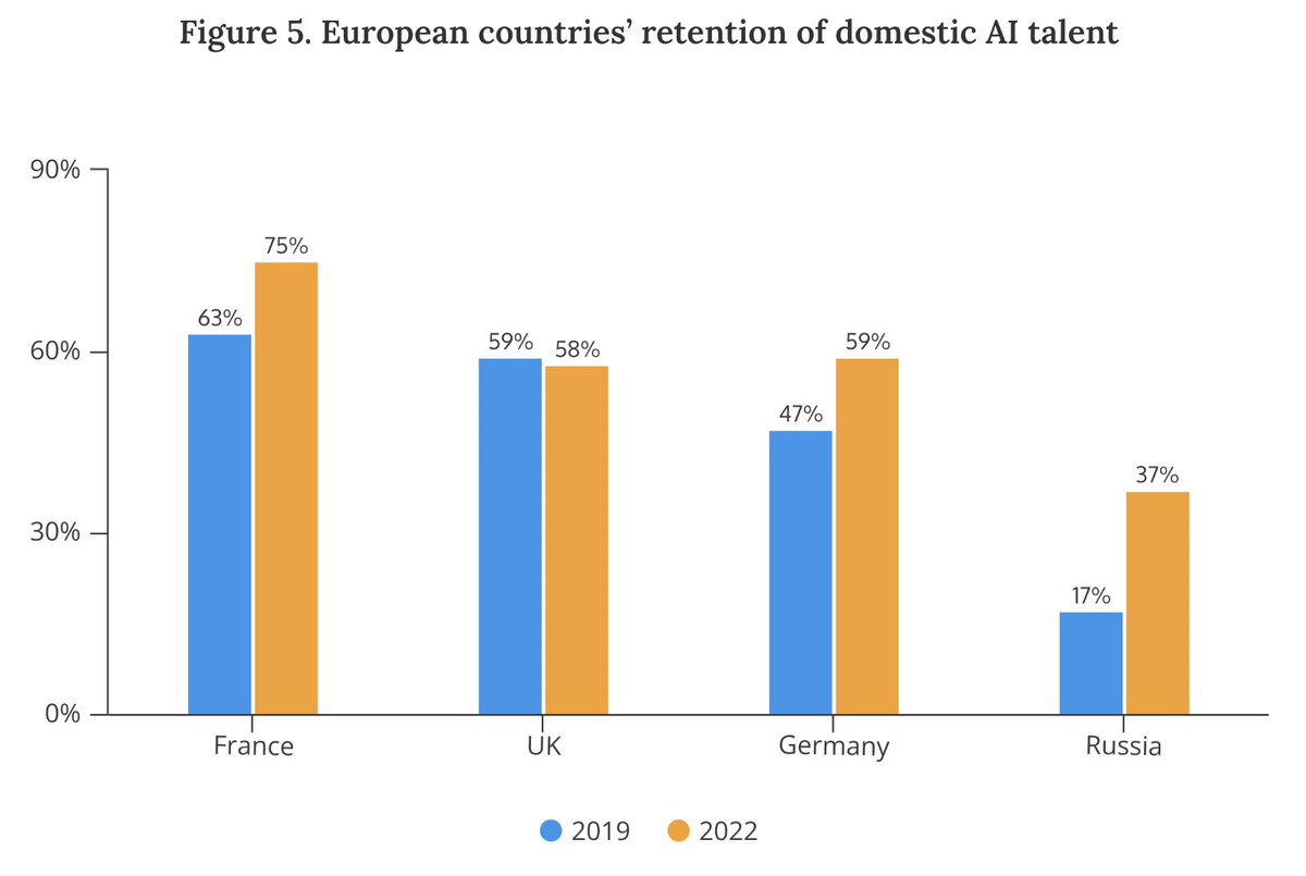 Of the four major AI hubs in Europe, the United Kingdom and Switzerland are heavily dependent on foreign talent, while Germany and France have notably improved their retention of top-tier AI talent. For additional insights into the top 20% of global AI talent:…