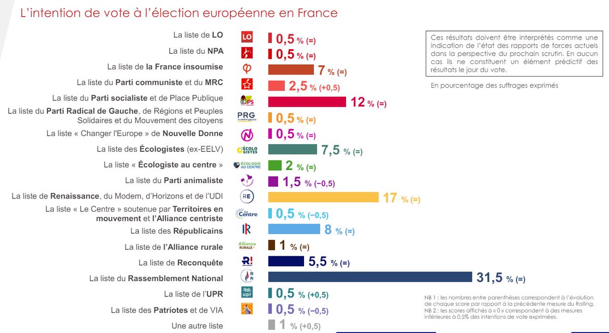 📊🇪🇺 | Intentions de vote aux européennes

▪️RN : 31,5% =
▪️RE : 17% =
▪️PS : 12% =
▪️LR : 8% =
▪️EELV : 7,5% =
▪️LFI : 7% =
▪️REC : 5,5% =

(Rolling IFOP - 23/04)