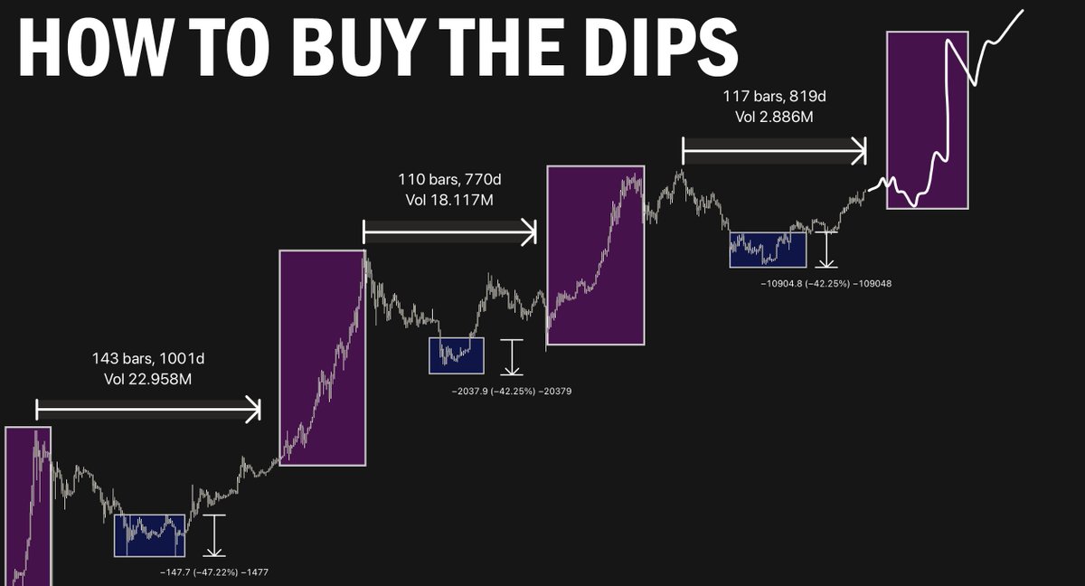 ardizor's tweet photo. Historically, 1 year post-halving, altcoins skyrocket.

The key? Get in before the pump.

Forget 'buy the dip'—let's dive into exactly how.

Check out this epic thread on mastering dip-buying 🧵👇 https://t.co/JIJHCi3OQw