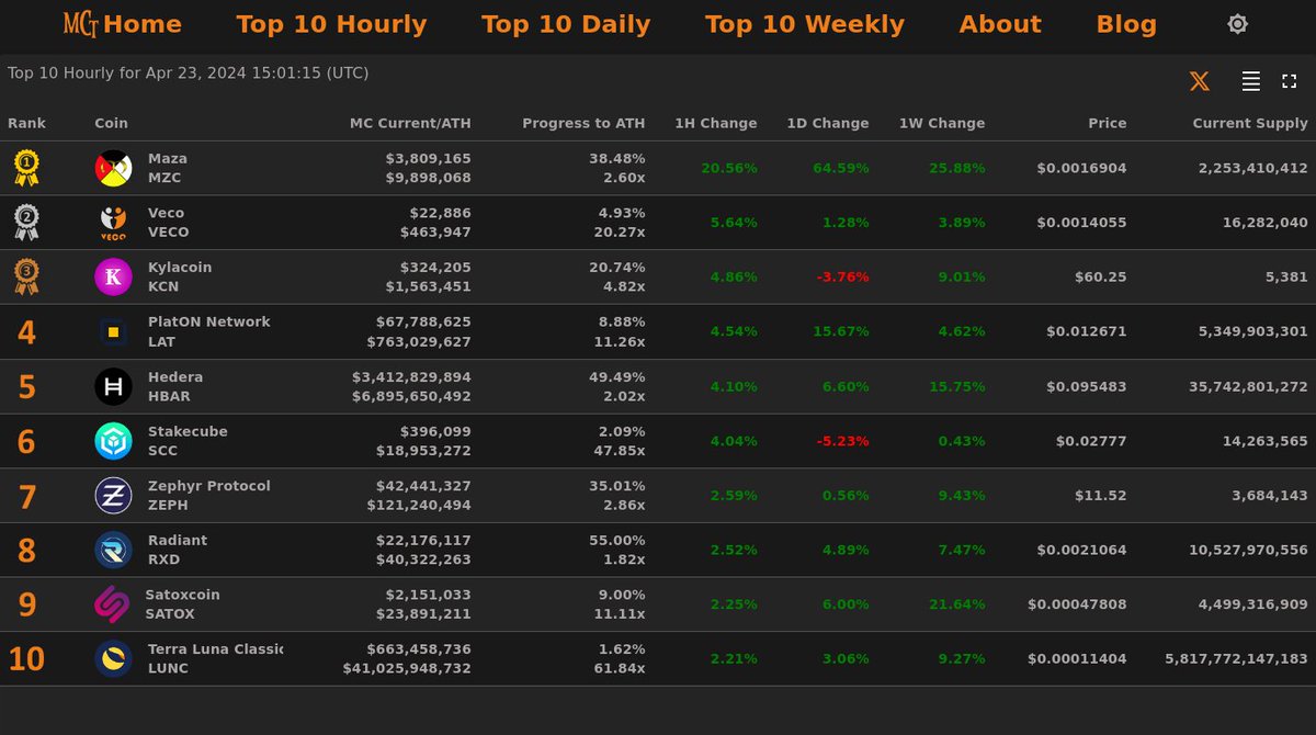 Top 10 Hourly Gainers - Apr 23, 2024 15:01 (UTC)

🥇 #Maza @MazaCoin
🥈 #Veco @veco_coin
🥉 #Kylacoin @kylacoin
4⃣ #PlatONNetwork
5⃣ #Hedera
6⃣ #Stakecube
7⃣ #ZephyrProtocol
8⃣ #Radiant
9⃣ #Satoxcoin
🔟 #TerraLunaClassic

Top 10 gainers