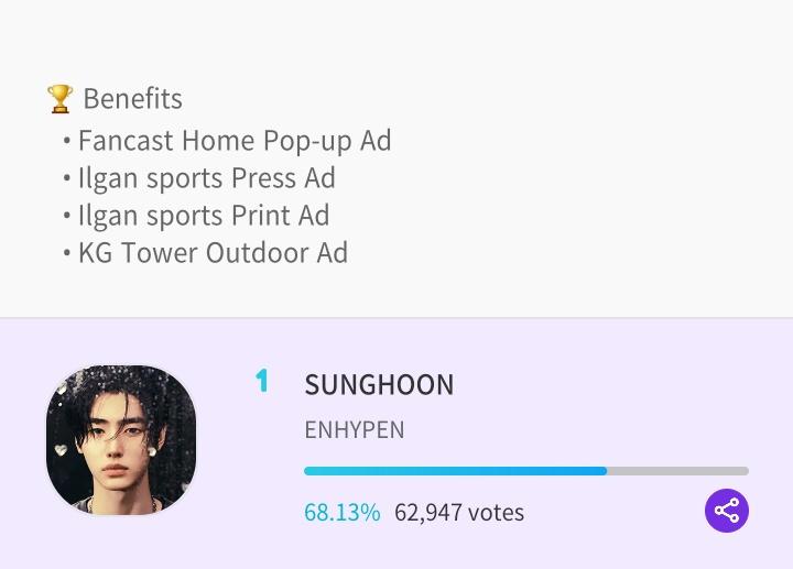 SUNGHOON WON ‼️ we got our second win for him again ! CONGRATULATIONS and thank you to everyone who voted for him and donated to our team. YOU DID A GREAT JOB 😭🫶🏻