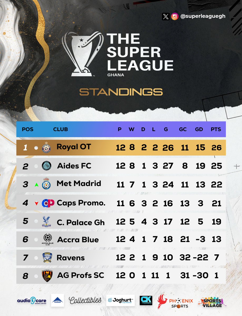 Table update after #TSLG MatchWeek 12
