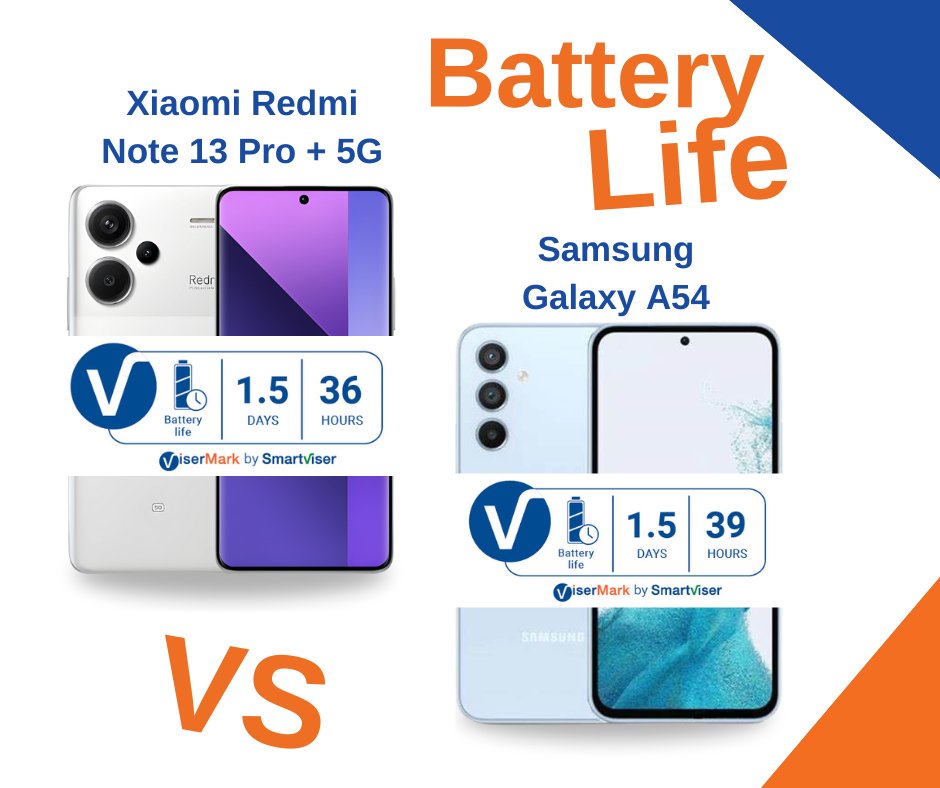 @Xiaomi's #RedmiNote13ProPlus5G and @Samsung's #GalaxyA54 go head-to-head in battery life! The #RedmiNote13ProPlus offers 36 hours with robust features and fast charging, while the #SamsungGalaxyA54 edges out with 39 hours. 🌟⚡🔋

#MobileComparison #BatteryLife #Xiaomi #Samsung