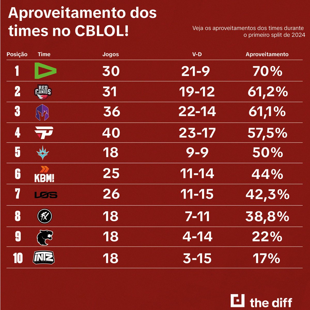 Confira o aproveitamento geral do times no #CBLOL! Foram considerados o split regular e os playoffs!