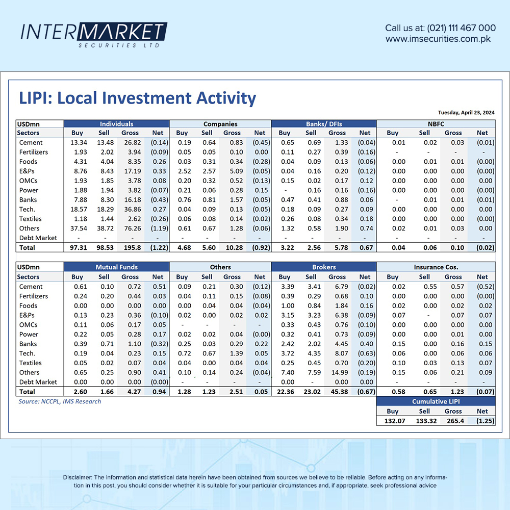 23-Apr-2024: Foreign & Local Investors Portfolio Investments.

#IntermarketSecurities #IMTrade #IMTradeApp #ForeignInvestment #LocalInvestment
