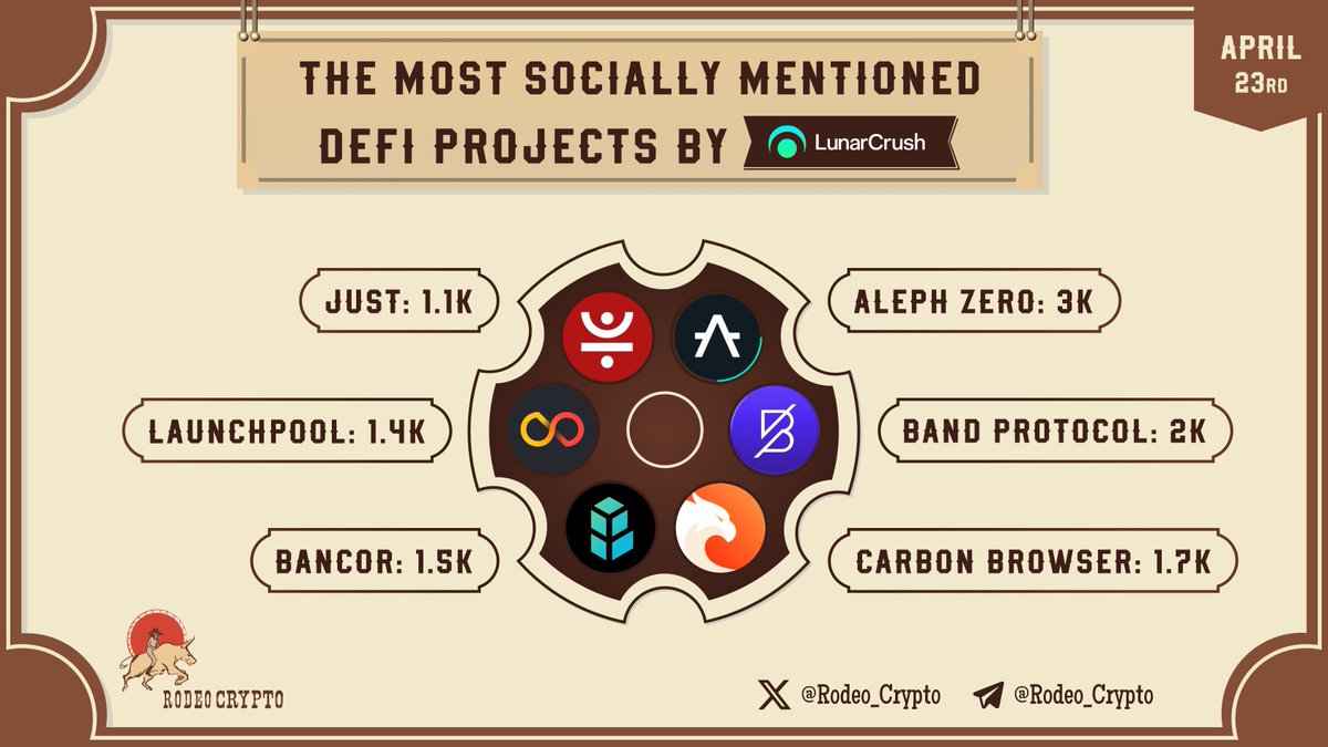 💬The Most Socially Mentioned #DeFi Projects 🥇@Aleph__Zero | 3k Mentions 🥈@BandProtocol | 2k Mentions 🥉@Trycarbonio | 1.7k Mentions @Bancor | 1.5k Mentions @LaunchPoolXYZ | 1.4k Mentions @DeFi_JUST | 1.1k Mentions Learn more⬇️ t.me/RodeoCryptoeng $AZERO $BAND $CSIX $BNT…