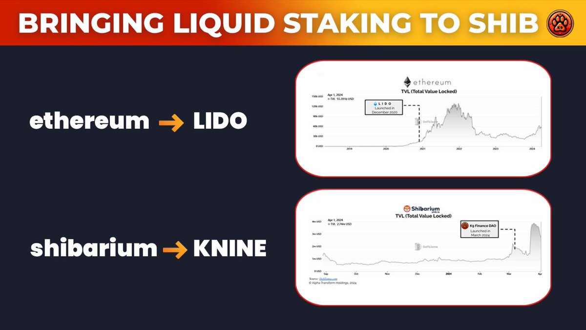 Web3s largest liquid staking product @lidofinance increased @ethereum $ETH TVL by 800% or 105 Billion USD after it launched $KNINE follows a similar model on the official @shibtoken blockchain @ShibariumNet, where $KNINE holders stake to earn from the increase in TVL on $BONE