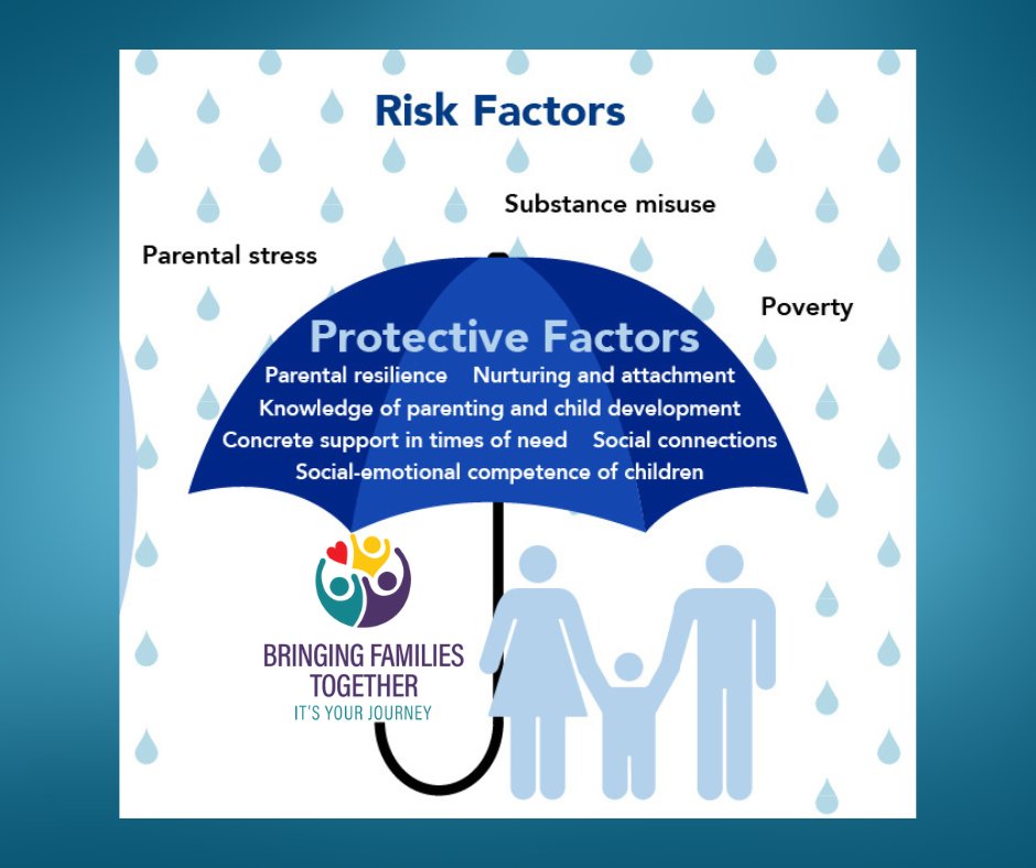 Learn about protective factors. Build strengths that will keep you strong when things get tough. friendsnrc.org/resources/tele… #ChildAbusePreventionMonth #NCAPM2024 #KeepingKidsSafe #ThrivingFamilies #fostercare #childrenandfamiles #parentsupport #protectivefactors @ChildWelfareGov