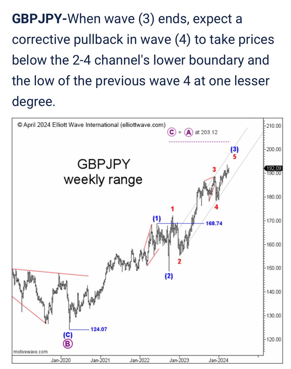 elliottwaveintl's tweet photo. We just unlocked the #forex section of our “State of the Global Markets” event!
Get forecasts for 24 of the worlds #fxpairs and #crossrates inside. https://t.co/lOCjUCDLSb
#eurusd #eurusdanalysis #usd #usdcad #usdchf #usdjpy #forextrader #forextrading #forexsignals #forexeducation #forexanalysis #forexstrategy #gbp #gbpusd