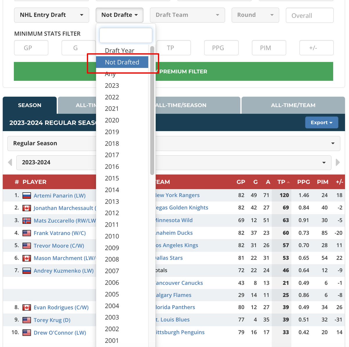 News! A small addition to our Premium filters on our stats pages. It is now possible to filter on players that were NOT drafted in a specific draft. E.G. NHL scoring leaders that were never selected in the NHL Entry Draft: eliteprospects.com/league/nhl/sta…