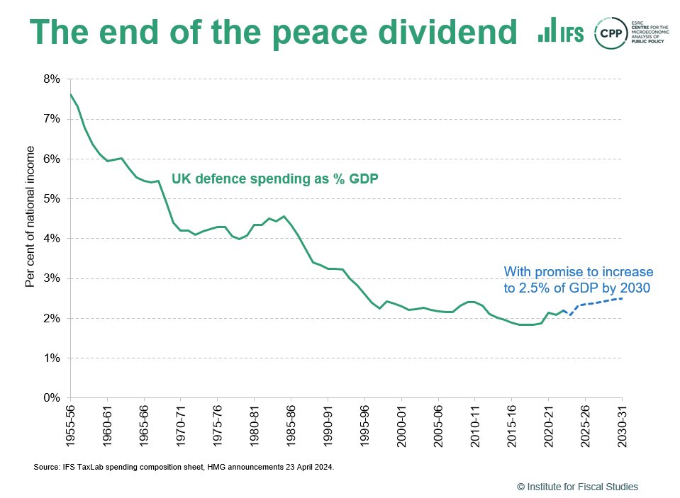 For decades, steady reductions in the amount spent on defence allowed for extra spending on things like the NHS without a need to increase taxes. In essence, we replaced a warfare state with a welfare state. The challenge now is that we're going to have to pay for both.