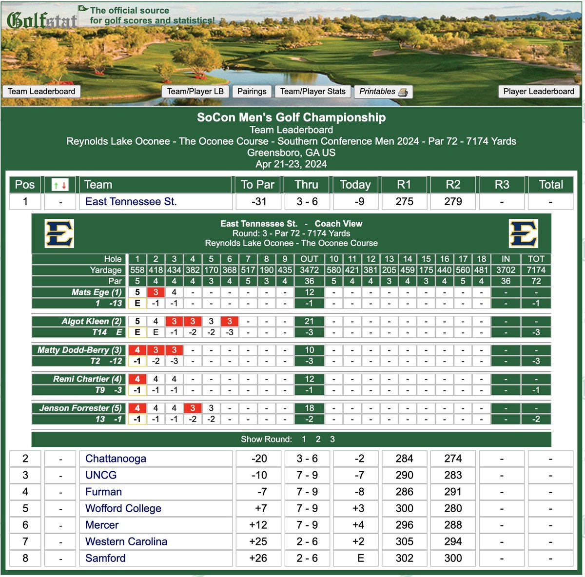 𝘽𝙪𝙘𝙨 𝙊𝙛𝙛 𝙩𝙤 𝘽𝙡𝙖𝙯𝙞𝙣𝙜 𝙎𝙩𝙖𝙧𝙩 What a start by the Bucs in the final round of the @SoConSports Championship ... ETSU is already 9-under on the round and has opened an 11-shot lead on Chattanooga❗️ ⛳️ results.golfstat.com/public/leaderb… #ETSUGolf | #BeGreat