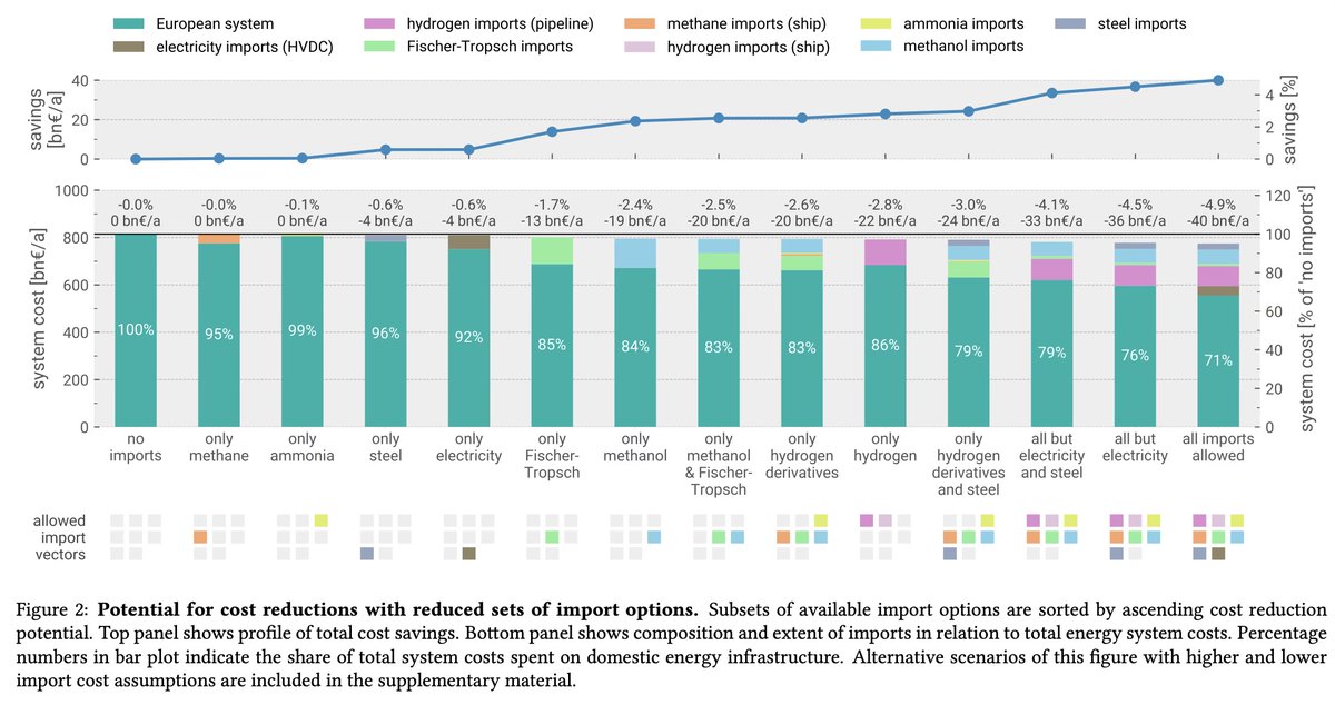 Other interesting details in this new paper: 📃

Cost reductions of 1-14%📉
- preference for methanol, steel and hydrogen imports🚢

Hydrogen from North Africa and Saudi is imported by
- H2 pipeline (not via LiquidH2 ships)🫧

Some domestic⚡️power-to-X production is beneficial 🏭