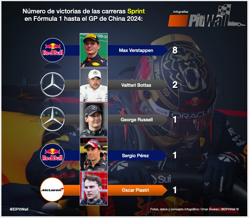 Tras el #ChineseGP 2024, Verstappen ha ganado 8 de las 13 carreras Sprint, es decir, el 61.53% de las competencias en la historia de las carreras cortas en #F1