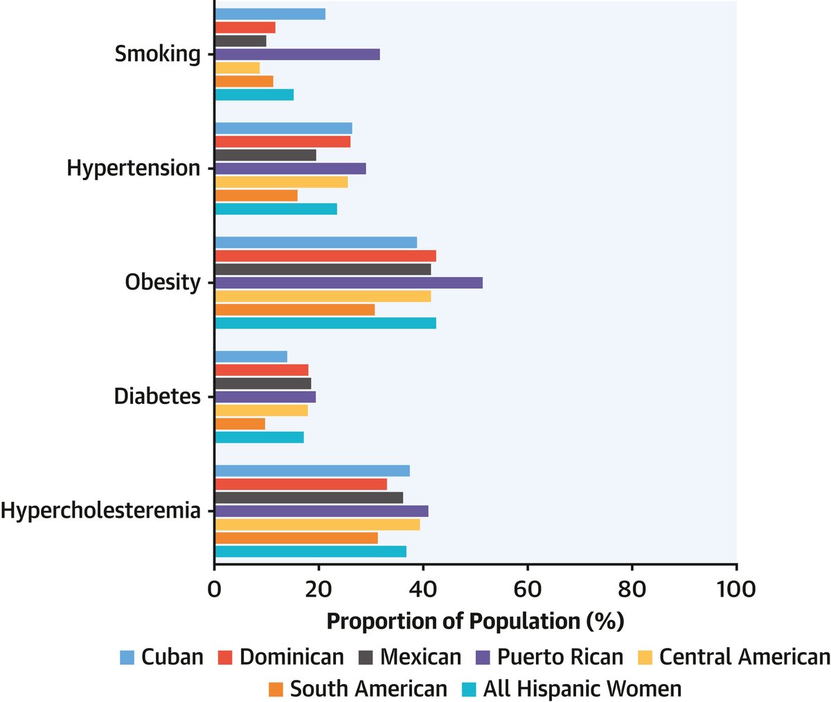 New #JACC Review Topic of the Week! Management of #CVD in Hispanic women includes important considerations often overlooked by providers. This review works to comprehensively review CV management for this population, aiming to provide equitable care bit.ly/49S5Rya #SDOH