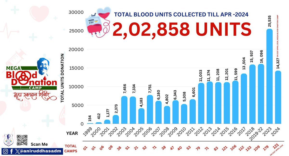 One of the biggest highlights of the annual ‘Mega #BloodDonation Camp’, held on 21st April 2024, was achieving a cumulative total donation of 2,00,000 units of #blood. This humongous figure was achieved with dedication over the years from 1999 until this last camp thanks to the