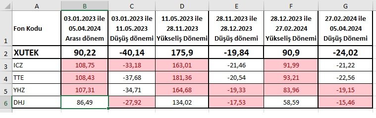 YERLİ TEKNOLOJİ FONLARININ röntgenini çeken performans analizi 👇🏻. #TTE #ICZ #YHZ ve #DHJ fonlarının bist teknoloji (#XUTEK) endeksinin yükseliş/düşüş dönemlerinde nasıl hareket ettiklerini tabloda gösterdim. İlgili dönemdeki ortalama üstü getiriler kırmızı ile gösterildi.