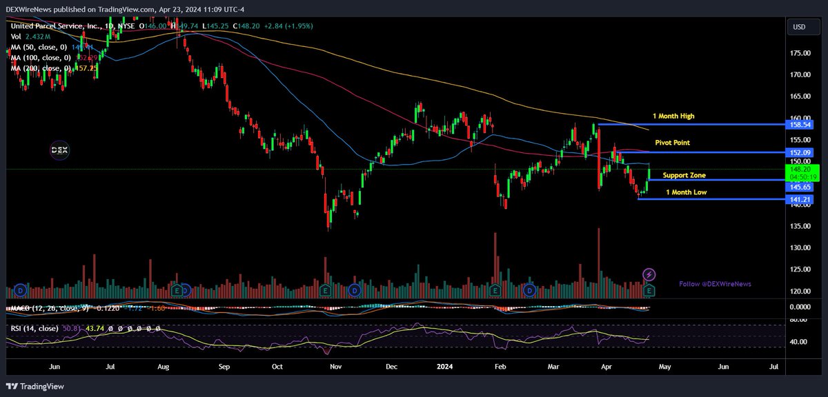 DEXWireTeam's tweet photo. $UPS delivers a Q1 profit beat! 📦💼 Stock rises 2.33% despite revenue miss. @DEXWireNews

#UPSPerformance #EarningsWin #UPS #UnitedstatesParcelservices 

⭐️Learn More About $UPS 🚨 Sign Up For FREE 📱SMS Updates: https://t.co/Qqr294ZRUj https://t.co/7ffWBtHSBz