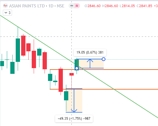 #ASIANPAINT gave an initial bearish move of 50 points and now broken the high for 19 point move till now, breaking a falling trend in the stock. Keep a watch.