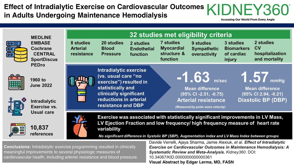 Cardiovascular disease is the leading cause of death among people with kidney failure on hemodialysis. This study found intradialytic exercise programming resulted in an improvement to pulse wave velocity, a component of arterial resistance bit.ly/KID0361