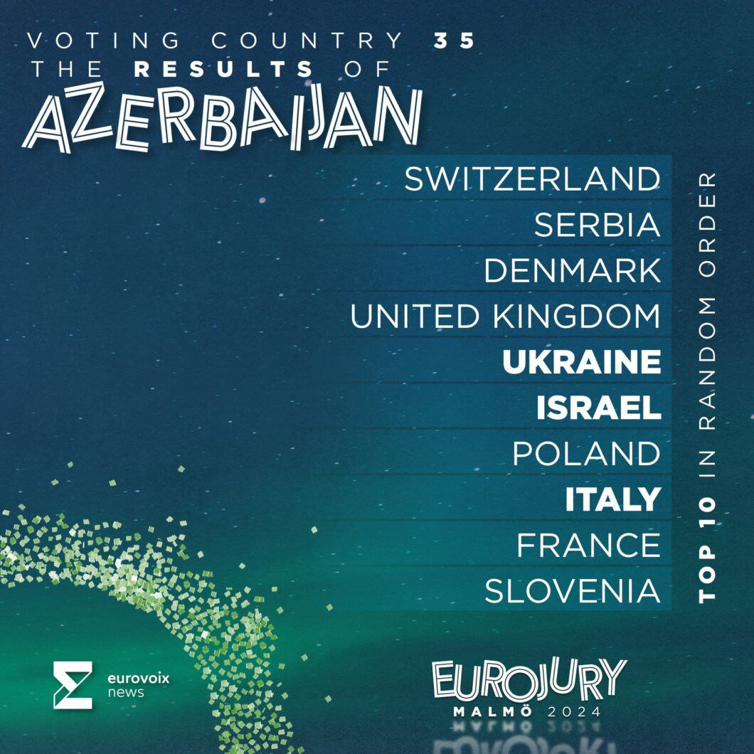 🇦🇿 #EuroJury points of Azerbaijan! 

Jury members :
• Sabina Babayeva 
• Qorqud
• Emy Lia