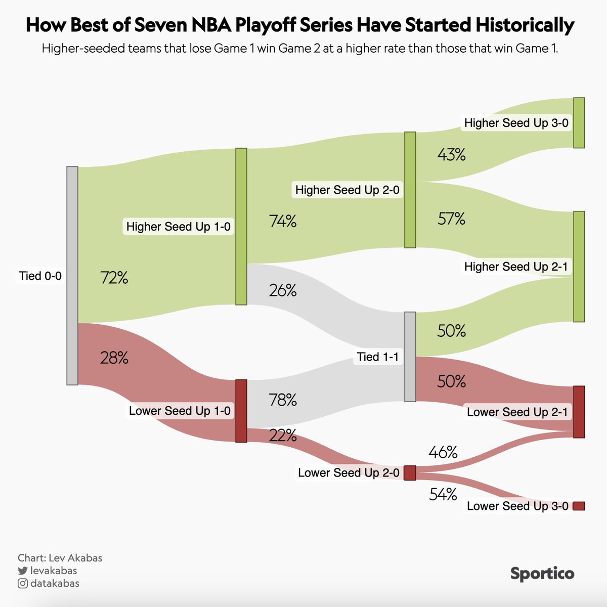 Higher seeded teams have won all 11 games in the NBA Playoffs so far Historically, higher seeded teams have only won 72% of Game 1s, and then those that win have won 74% of Game 2s