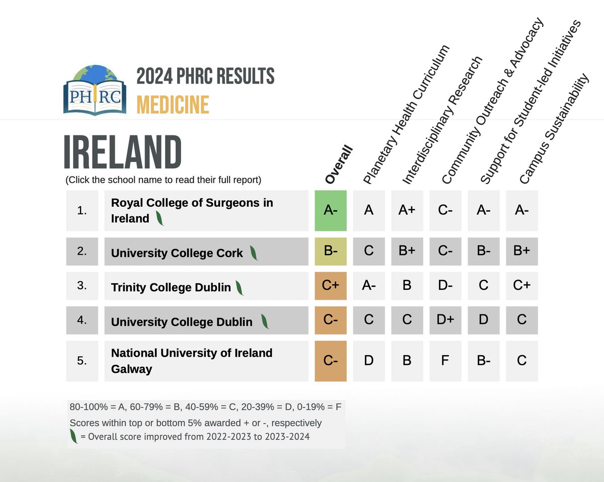 We are proud to be ranked as Ireland's top-performing medical school for the second year in a row in the Planetary Health Report Card 🌳 This reflects RCSI's prioiritisation of planetary health in our research, teaching and operations. More: tinyurl.com/ycx8fmwc #SDGs