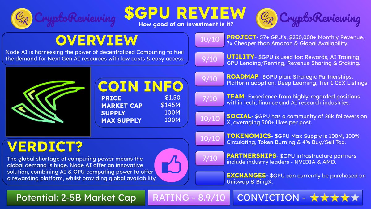 🚨CRYPTO REVIEW - $GPU 🚨 $GPU - Rating 8.9/10 🎯 Potential: $2B-$5B Market Cap Conviction - ⭐️⭐️⭐️⭐️ 👇200+ Altcoin Reviews CryptoReviewing.com Project, Utility, Roadmap, Team, Community, Tokenomics, Partnerships & Exchanges 🧵👇 1️⃣ Project Rating - 10/10 @NodeAIETH