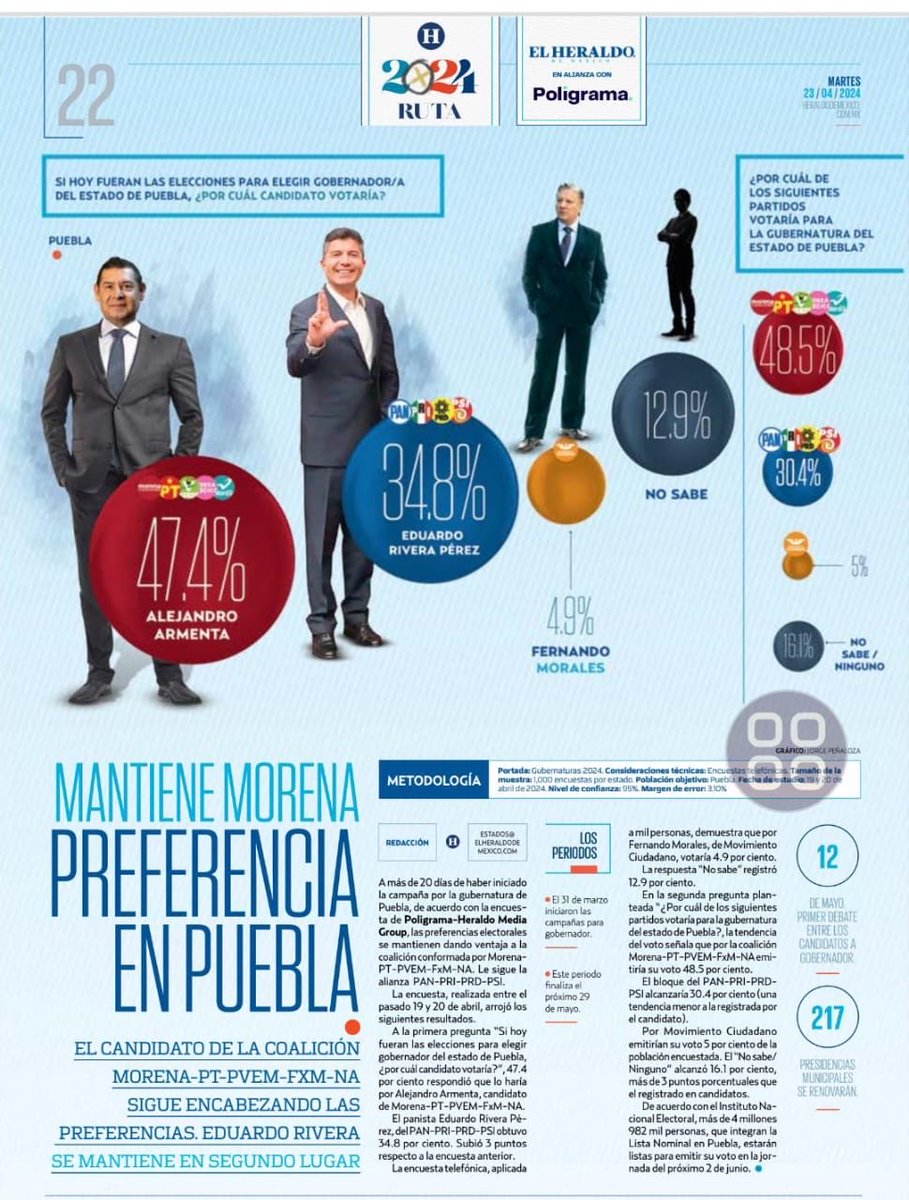 Viriloz's tweet photo. Así la encuesta de #Poligrama que publica hoy @heraldodemexico a 39 días de la elección en #Puebla
@armentapuebla_ 47.4%
@eduardorivera01 34.8%
@FerMoralesMtz 4.9%
Indecisos 12.9% https://t.co/pa3PpYEJDo