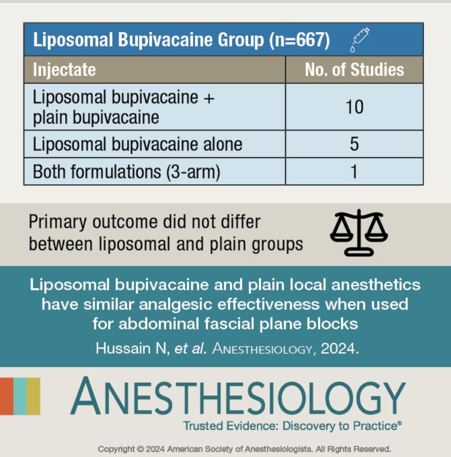 Liposomal Bupivacaine vs Plain Local Anesthetics for Abdominal Fascial Plane Blocks: A Systematic Review and Meta-analysis of Randomized Trials 
Conclusion🤔: no difference in analgesia.
pubs.asahq.org/anesthesiology…
#PedsAnes #PedsPain