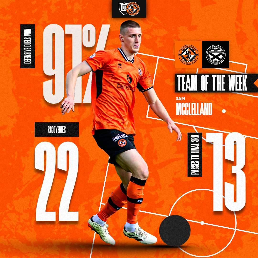 No way past this guy 🧱 ⭐️ Sam McClelland slots into the @SPFL Team of the Week's backline after yet another standout #cinchChamp performance marshalling our defence It's also the 4️⃣th consecutive week #DUFC have had a representative Congratulations, @Sam_McC4! 💪