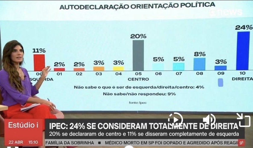 Fica claro o motivo do desespero: 24% - Direita 21% - Centro-direita 20% - Centro 10% - Centro-esquerda 11% - Esquerda A esquerda já perdeu o poder, precisamos garantir a lisura das eleições.