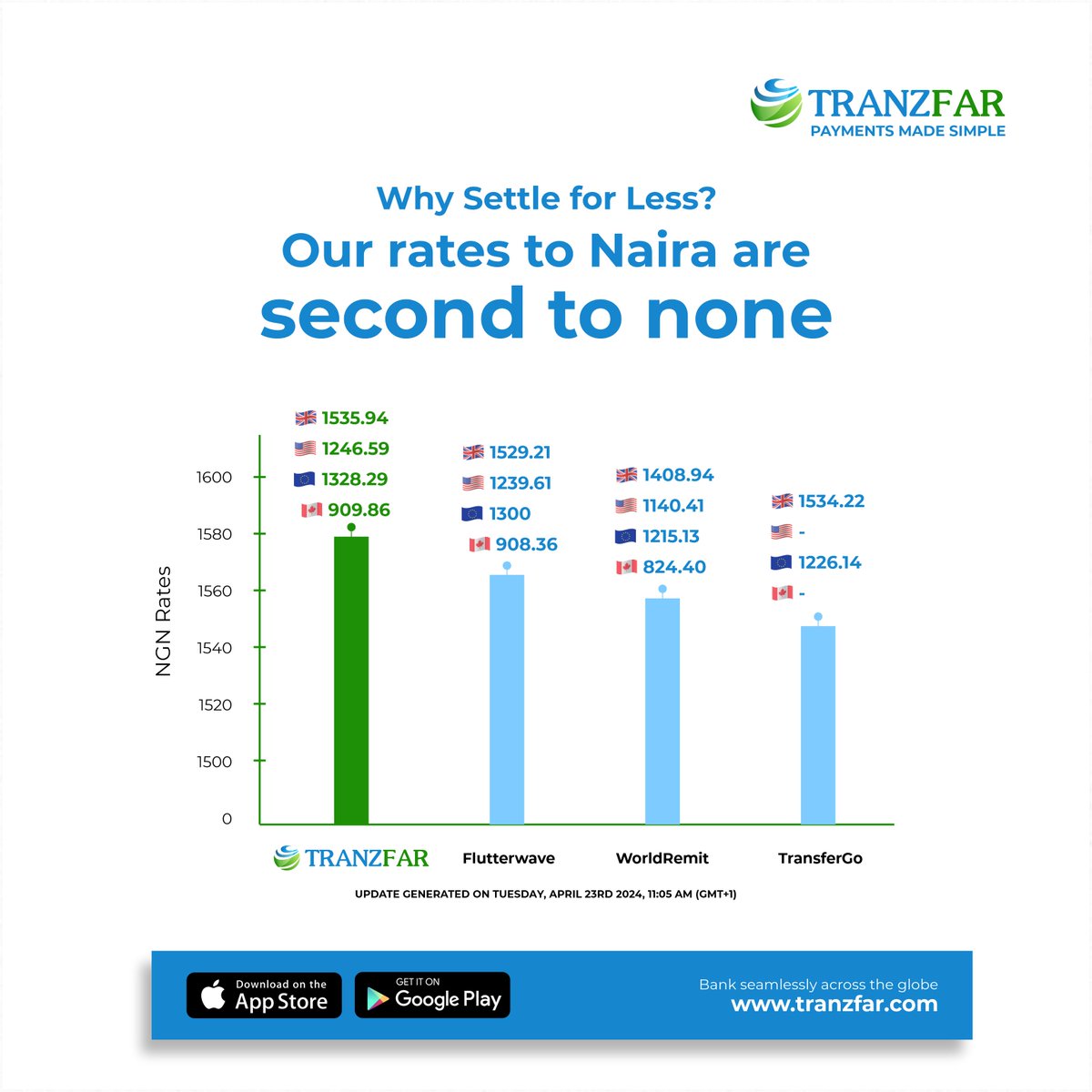 Don't compromise on value! We offer unbeatable rates to Naira, setting the standard in international money transfers. Plus, with our global reach, you can send and receive money across 100+ countries worldwide. 

#Tranzfar #WorldRemit #TransferGo #MoneyTransfer #Flutterwave