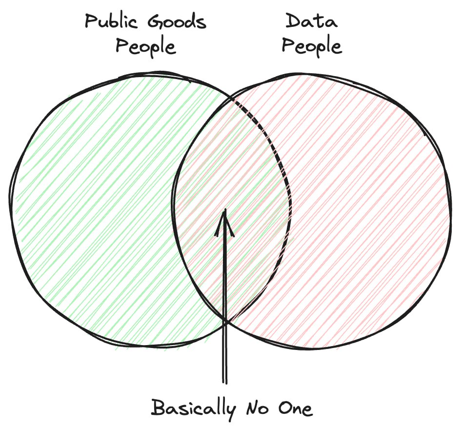 Jonas π΄β¨ (@jonassft) on Twitter photo Public Goods Funding is a data problem! If you wanna help solve it, check out <a href="/OSObserver/">Open Source Observer</a>'s data challenge on impact metrics β¨ Public Goods Funding is a data problem! If you wanna help solve it, check out <a href="/OSObserver/">Open Source Observer</a>'s data challenge on impact metrics β¨
