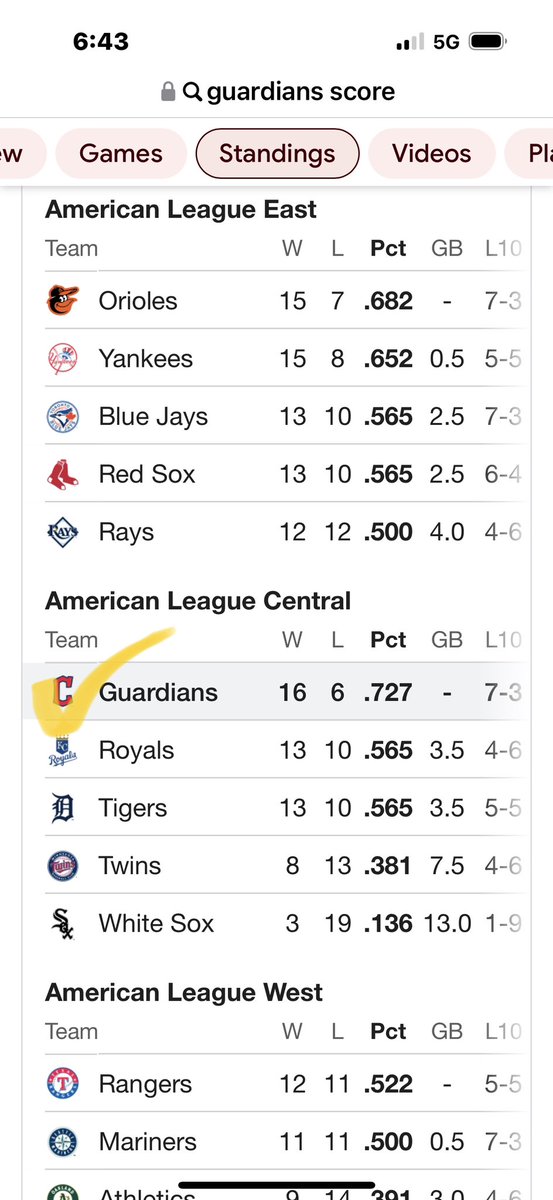 And leading the American League across all three divisions…@CleGuardians ⚾️ Keep on Keepin’ on Guards!