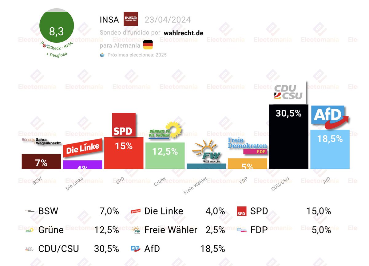 electo_mania's tweet photo. #Alemania 🇩🇪- Encuesta Insa (23Abr): Los socialdemócratas 🔴 no remontan

CDU/CSU ⚫️ y AfD 🔵 aglutinan casi el 50% de los apoyos. 

--

🎯 Ranking encuestadora: 8,3/10

↘️
https://t.co/TUpq0N5fZD