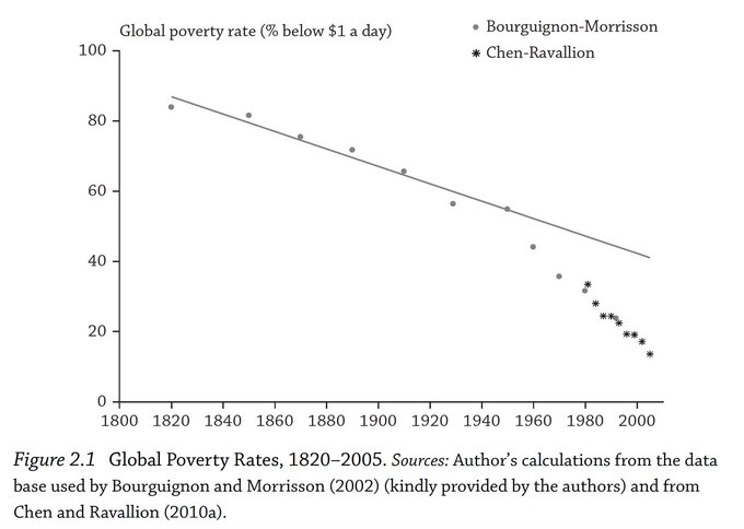 The overlap of environmentalism and anti-capitalism (a la communism, Marxism) is large.

Keep in mind that before the advent of capitalism, 90%+ of the world lived in extreme poverty. Today that number is ~10%.

These people are advocating for massively depriving the vast…