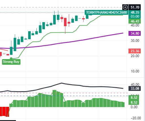 Torrent Pharma 2600 CE 25 to 49

#TORRENTPHARMA #nifty #banknifty