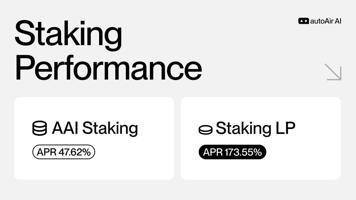 AutoAir AI Staking APR Updates $AAI Staking: APR 47.62% LP Staking: APR 173.55% Our staking APRs are currently performing well. Expect more innovative features to come. Stake now: autoair.xyz/staking